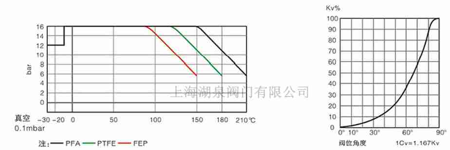 全襯PTFE、PFA襯氟蝶閥