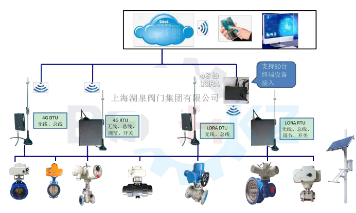 物聯網電動閥價格多少錢一套，多少錢一臺